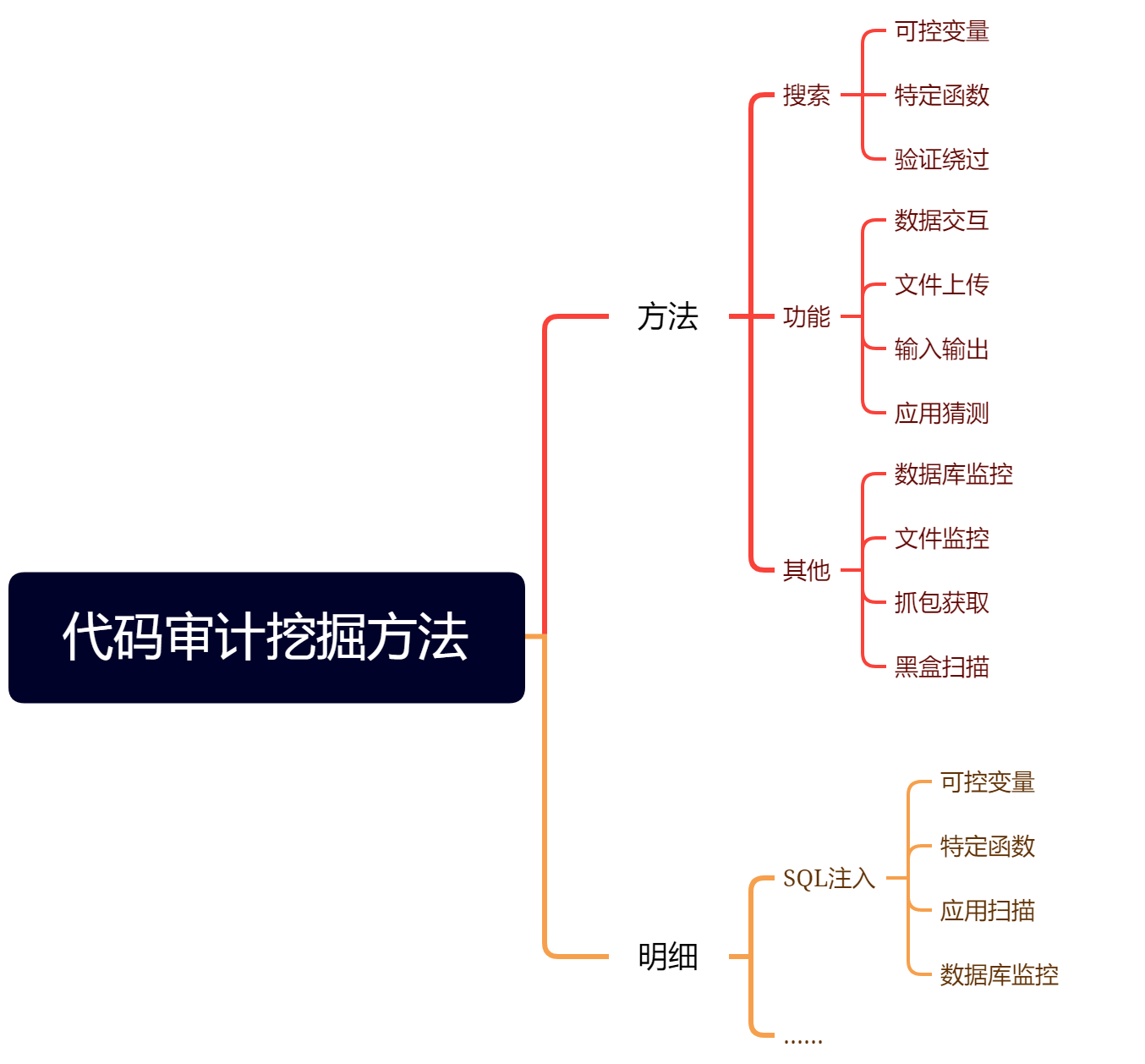 ./代码审计挖掘方法.png