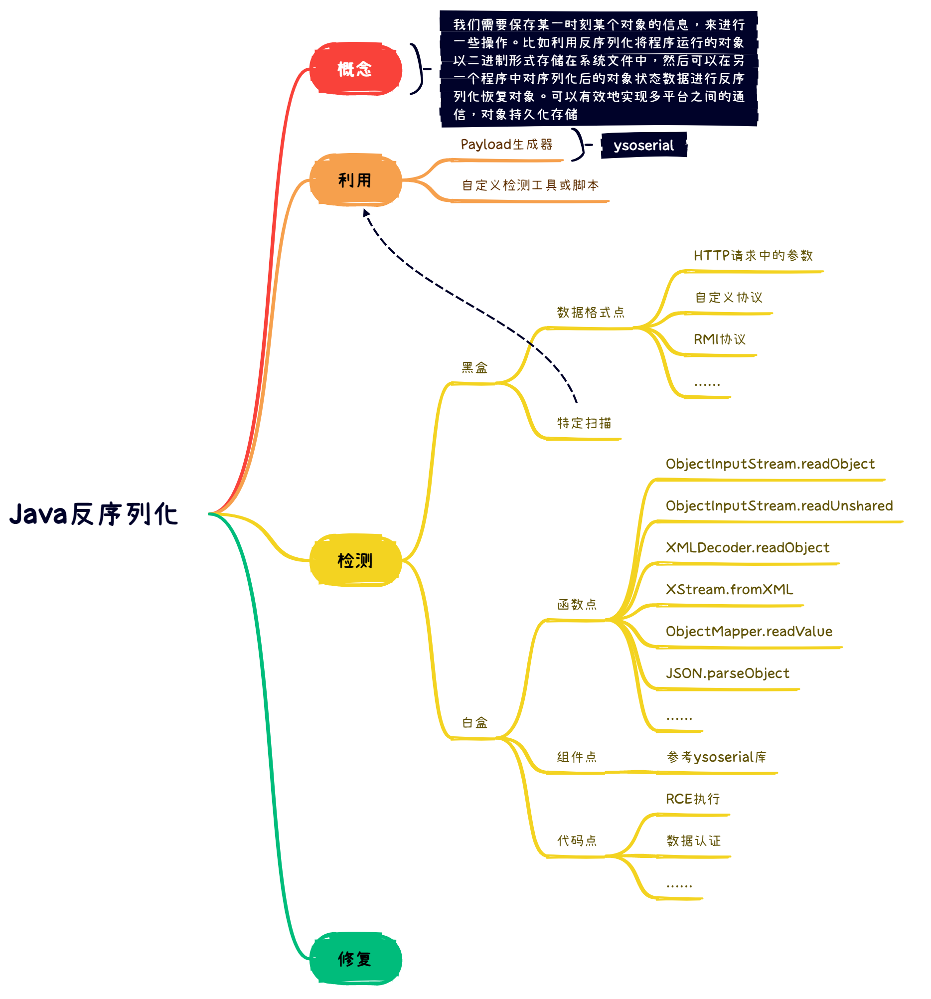 ./Java反序列化.png