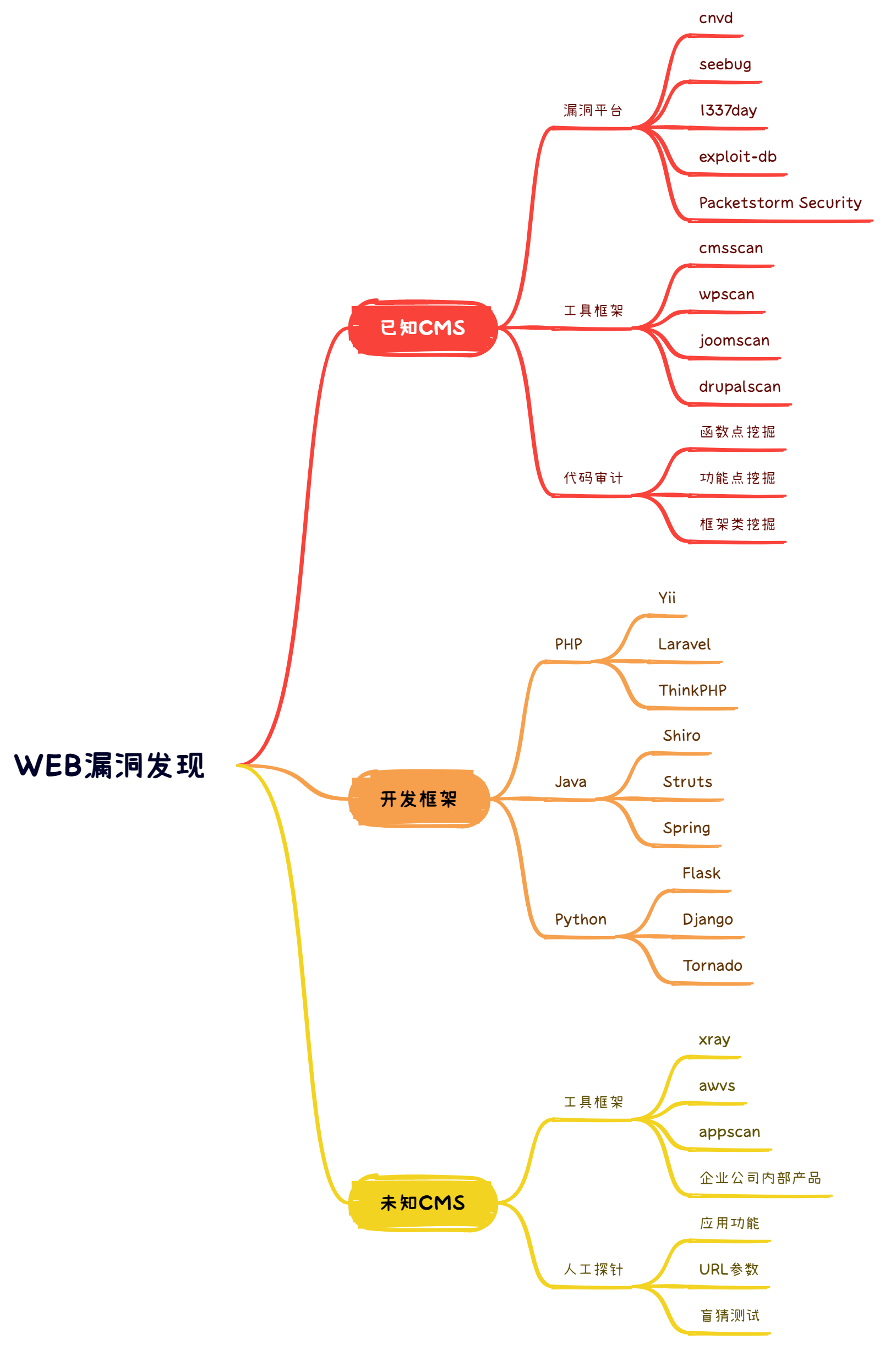 ./WEB漏洞发现.png