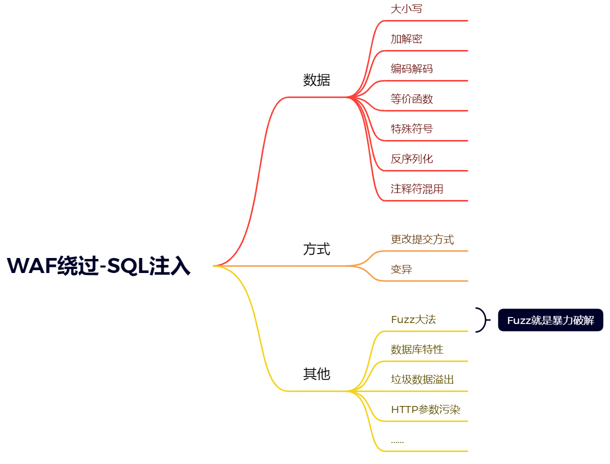 ./WAF-SQL绕过.png