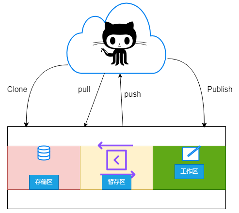 ./Git原理.png