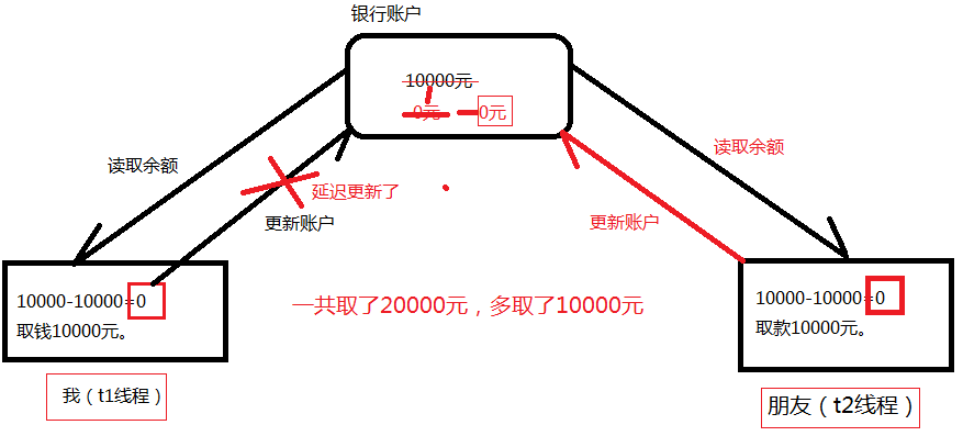./多线程并发对同一个账户进行取款.png