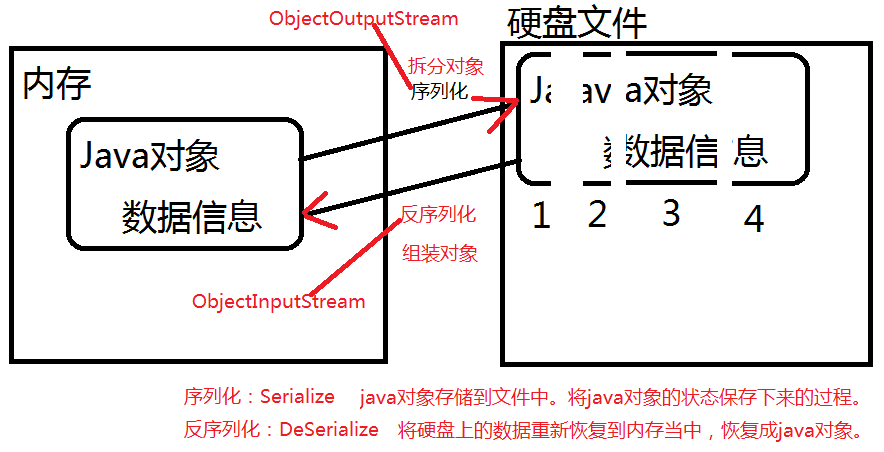 ./对象的序列化和反序列化.png