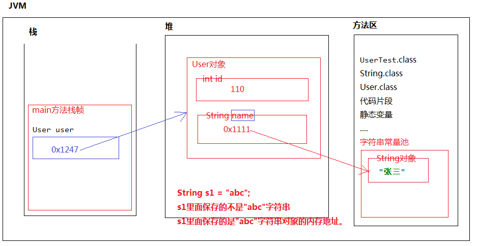 ./String类型的引用中同样也是保存了对象的内存地址.png