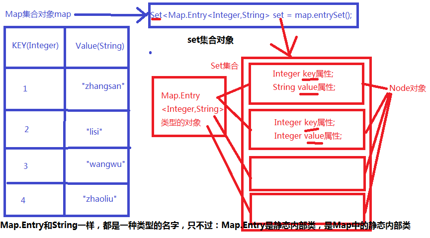 ./Map集合转换成Set集合entrySet()方法.png